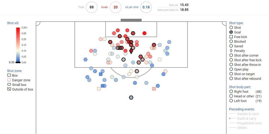 Os expected goals de Benzema