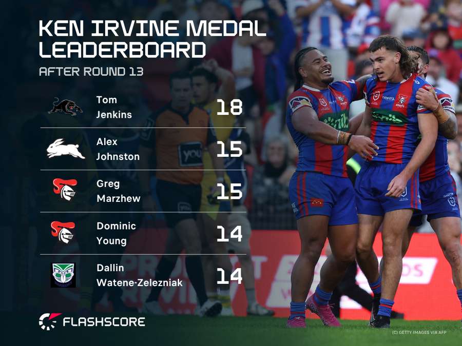 NRL Leading Scorers NRL Leading Scorers