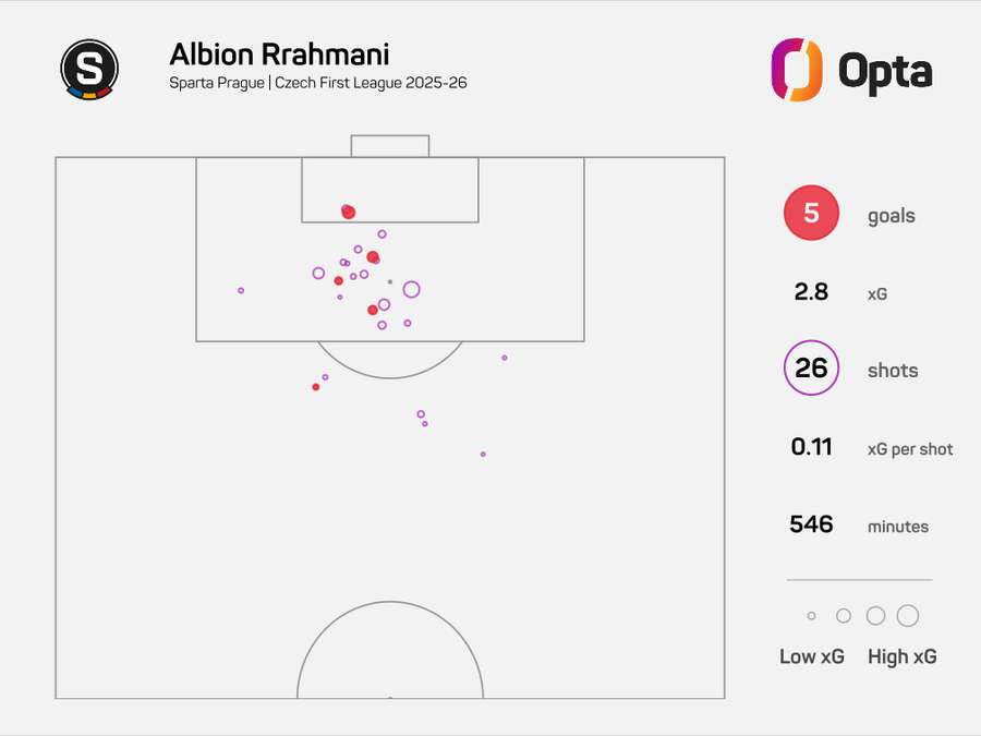 Střelecké statistiky Albiona Rrahmaniho v aktuálním ročníku Chance Ligy Střelecké statistiky Albiona Rrahmaniho v aktuálním ročníku Chance Ligy