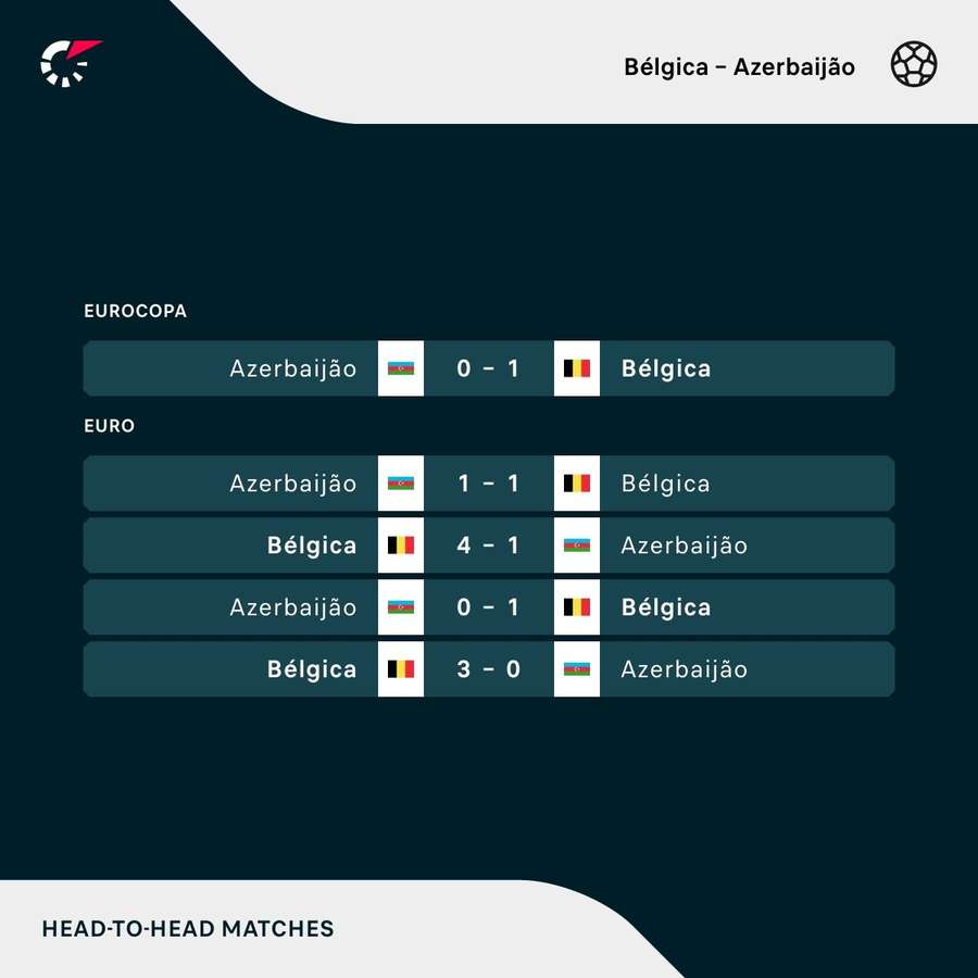 Os resultados dos últimos cinco jogos entre Bélgica e Azerbaijão