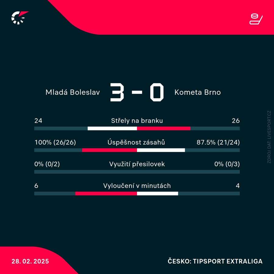 Statistiky utkání. Statistiky utkání.