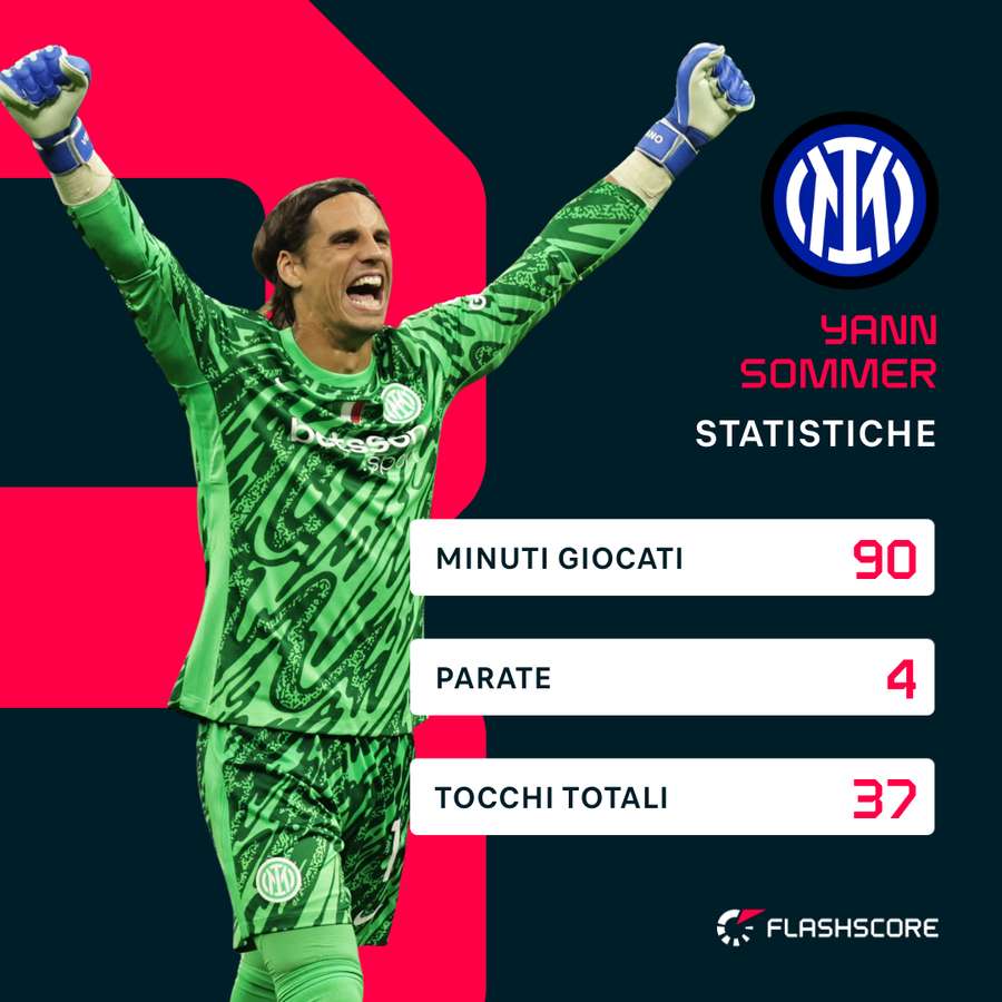 Le statistiche di Sommer nel match vinto per 2-0 contro il Lecce