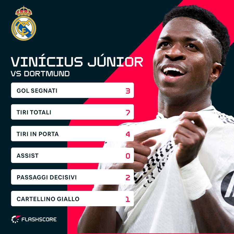 I numeri di Vinicius Jr.