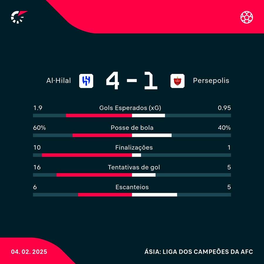 As estatísticas da goleada do Al-Hilal sobre o Persepolis As estatísticas da goleada do Al-Hilal sobre o Persepolis
