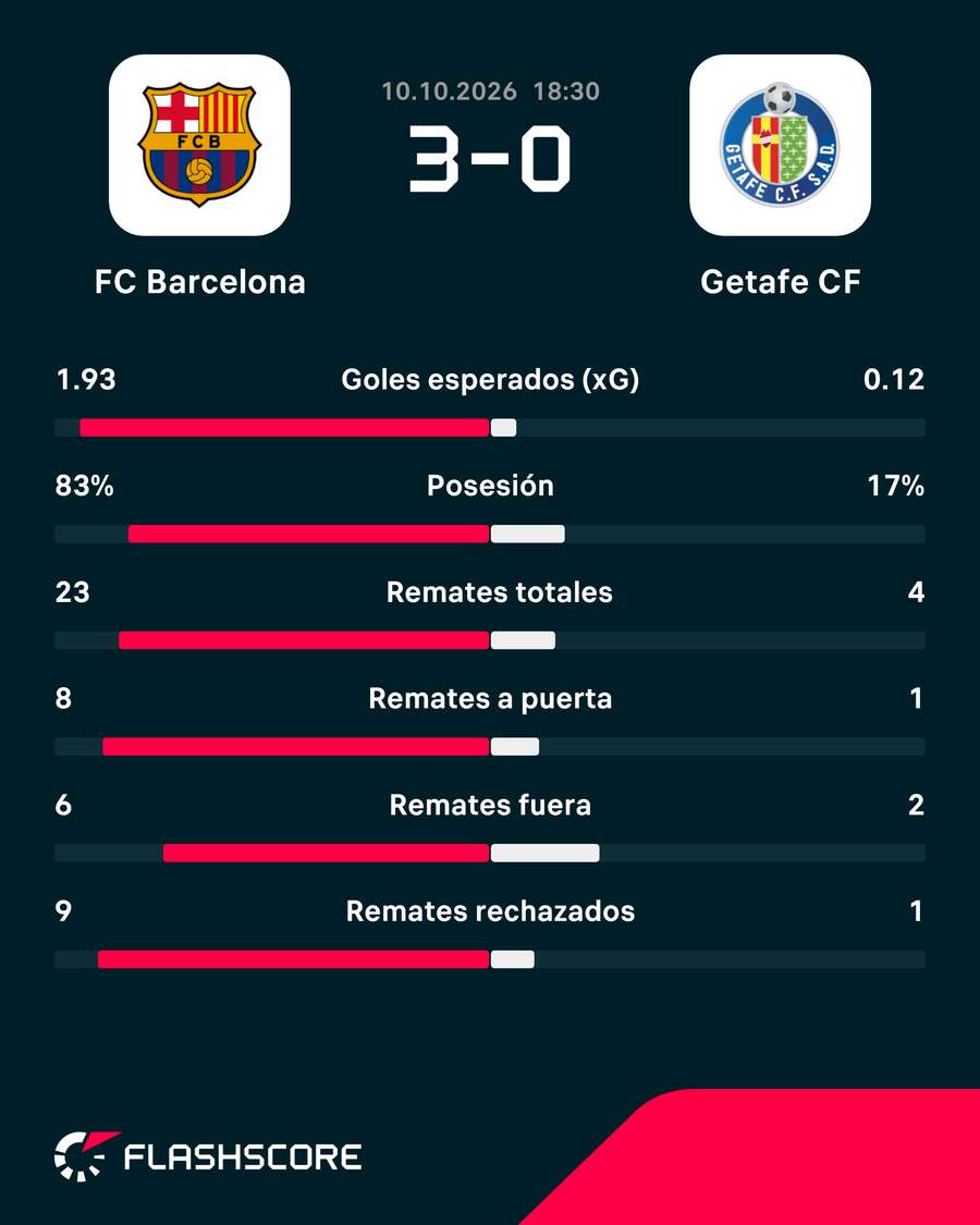 Estadísticas del Barcelona-Getafe Estadísticas del Barcelona-Getafe