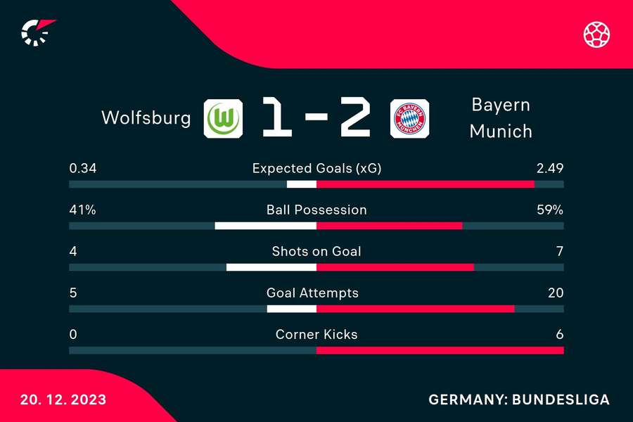 Match stats