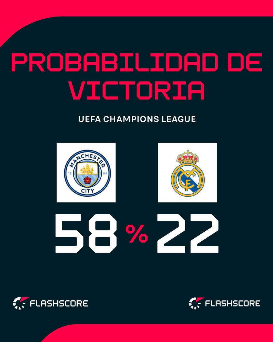 Probabilidad de ganar del City-Real Madrid Probabilidad de ganar del City-Real Madrid