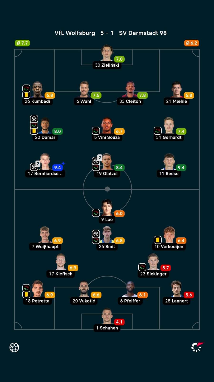 Noten: Wolfsburg vs. Darmstadt. Noten: Wolfsburg vs. Darmstadt.