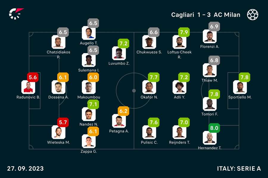 Cagliari - AC Milan player ratings