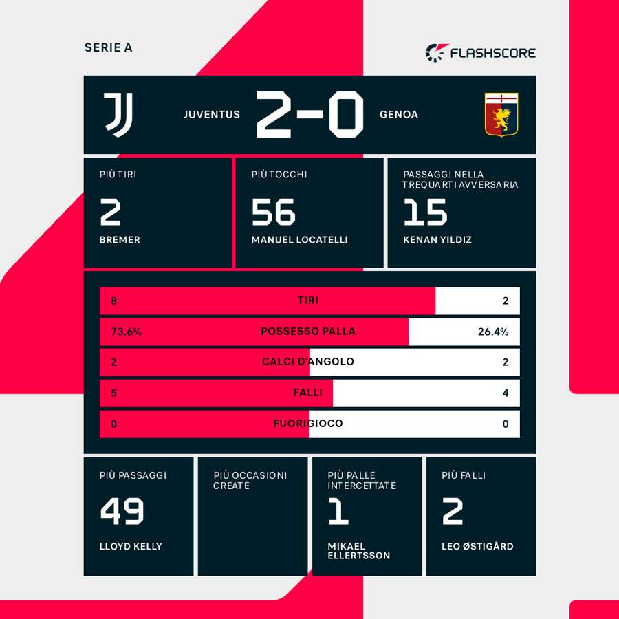 Le statistiche dei primi 45'