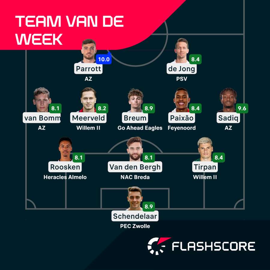 Het team van de week