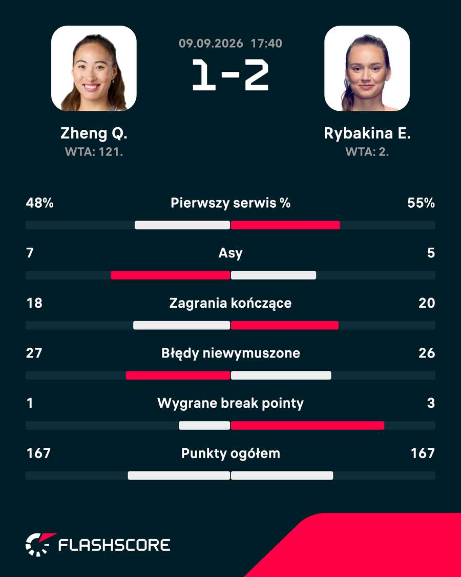 Statystyki meczu Statystyki meczu
