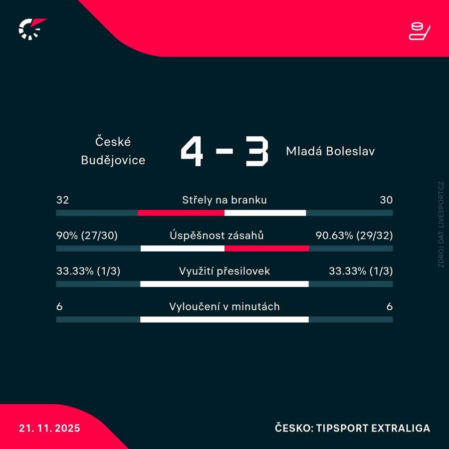 Statistiky utkání.