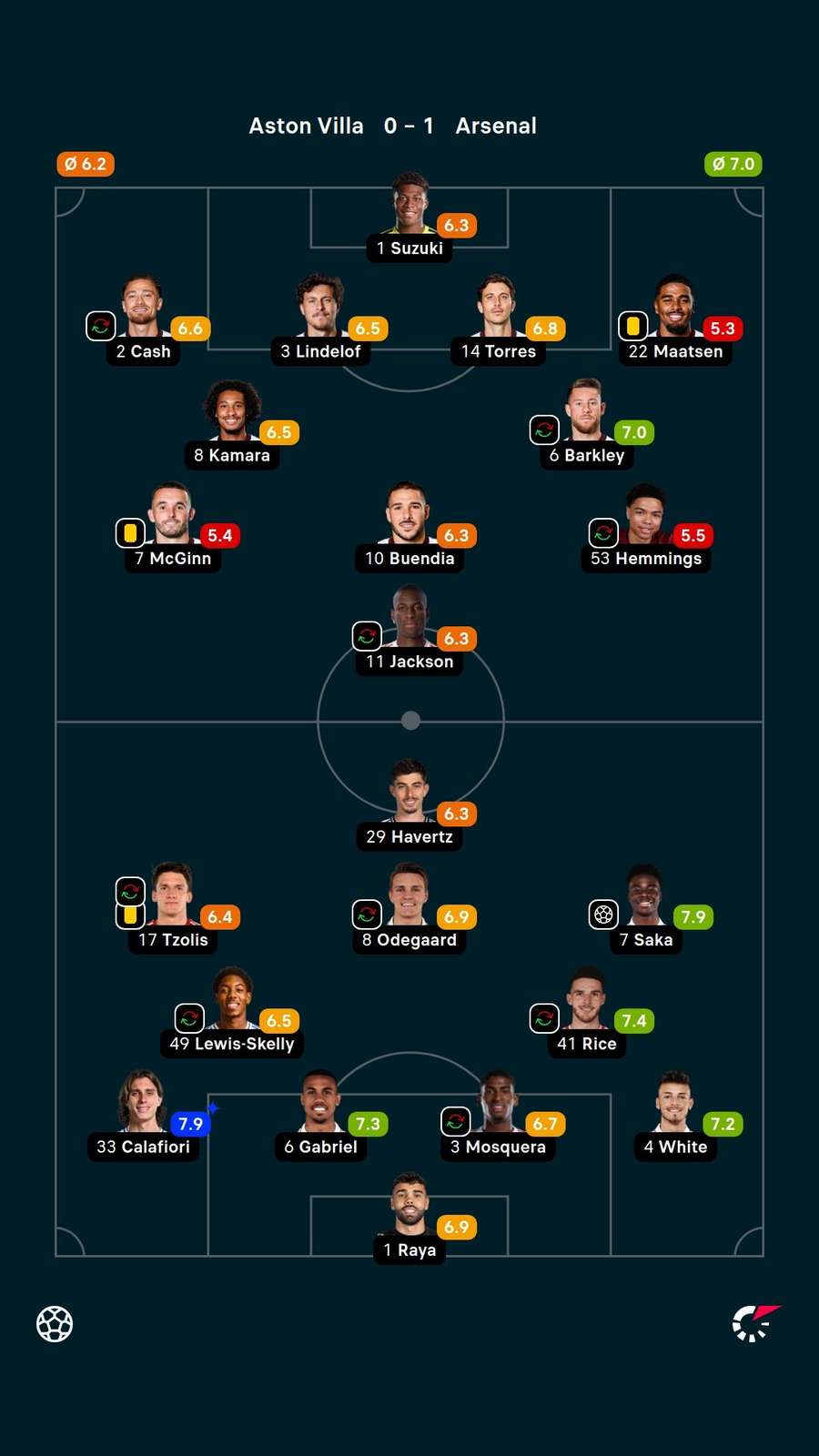 Notas dos jogadores Notas dos jogadores