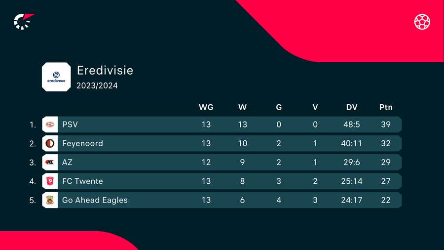 De stand bovenin de Eredivisie