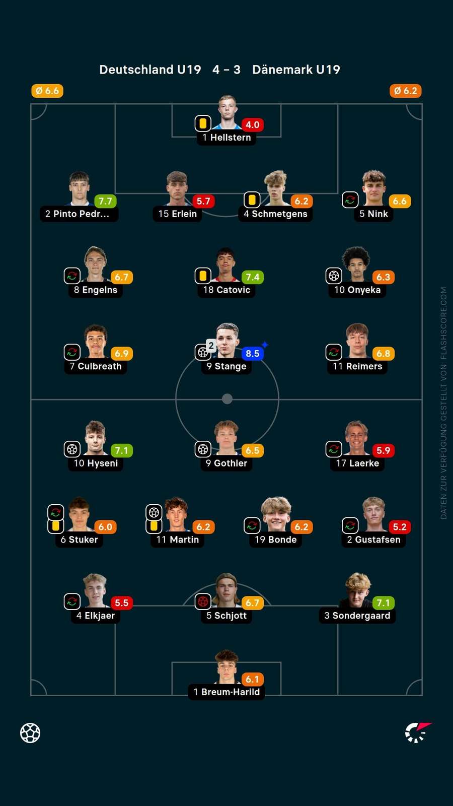 Spielernoten: Deutschland vs. Dänemark