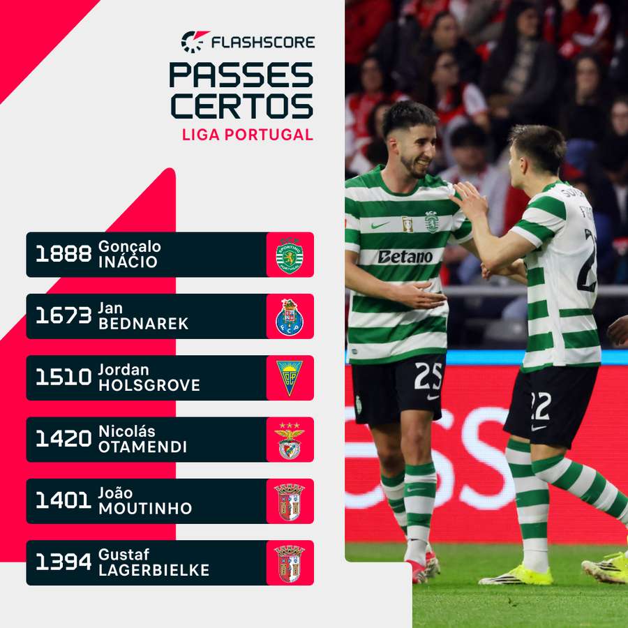 Gonçalo Inácio continua dominante no capítulo do passe