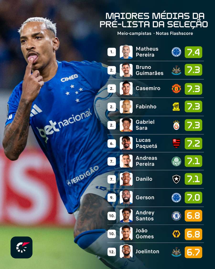 Organizadores de jogo que deveriam estar na Copa, segundo as notas da Flashscore