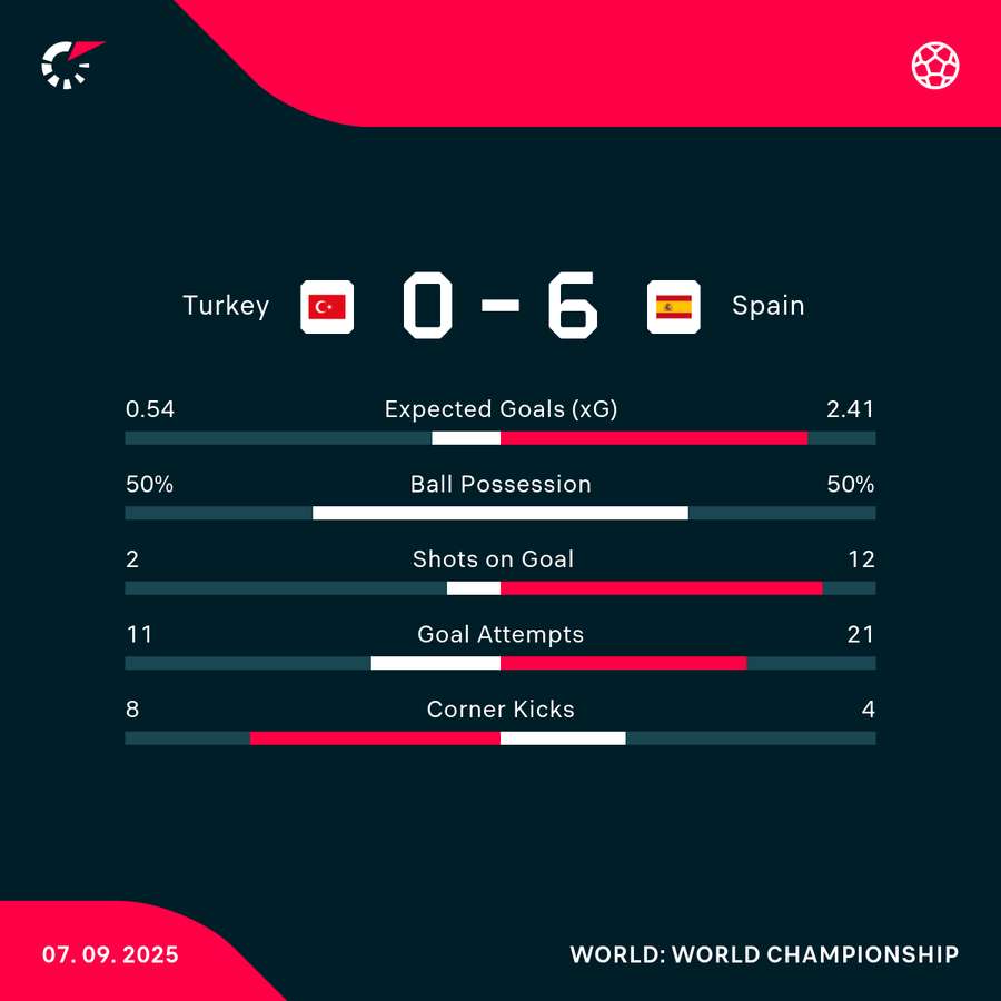 Match stats Match stats