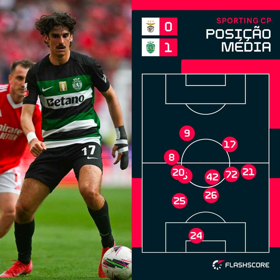 Posicionamento da equipa do Sporting Posicionamento da equipa do Sporting