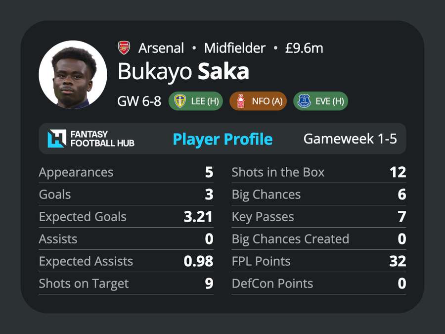 Bukayo Saka stats