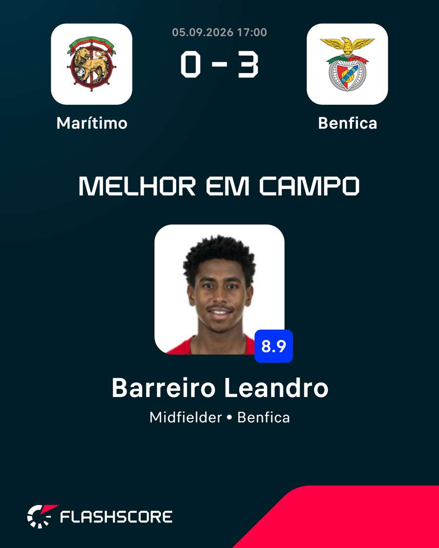Leandro Barreiro foi o melhor em campo nos Barreiros Leandro Barreiro foi o melhor em campo nos Barreiros