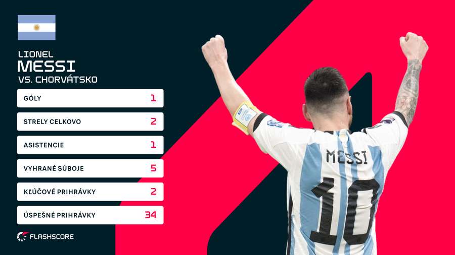 Štatistiky Lionela Messiho proti Chorvátsku.
