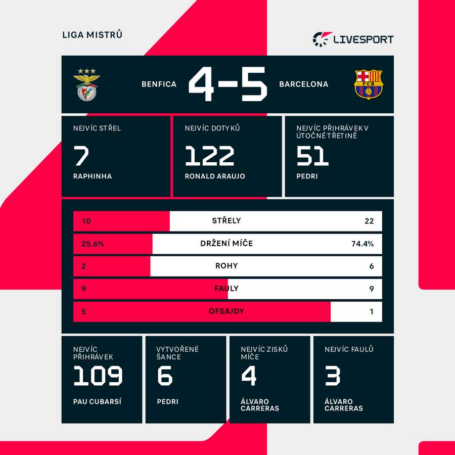 Statistiky zápasu Benfica – Barcelona.