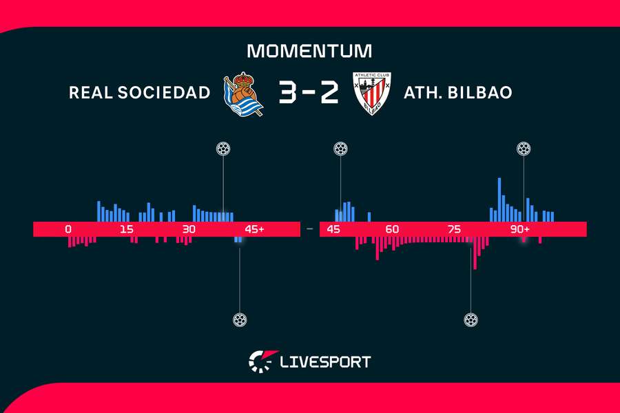 Momentum zápasu. Momentum zápasu.