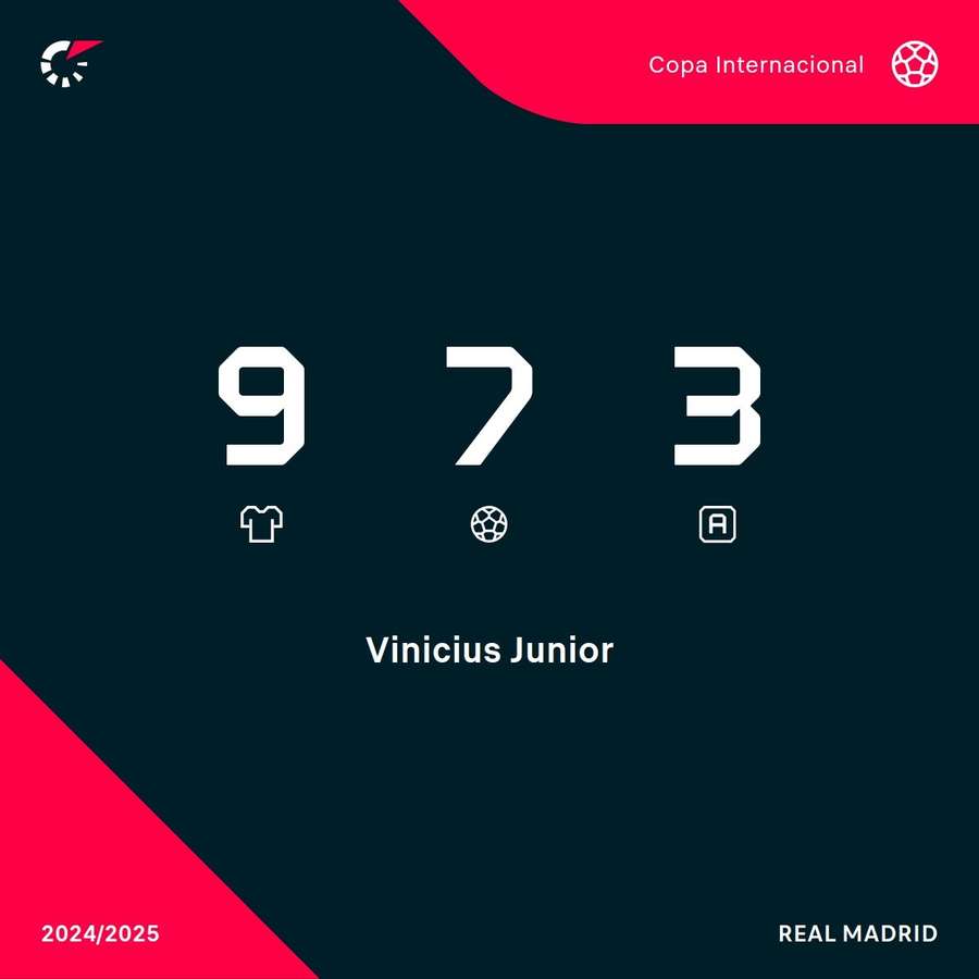 Estadísticas de Vinicius en Champions. Estadísticas de Vinicius en Champions.