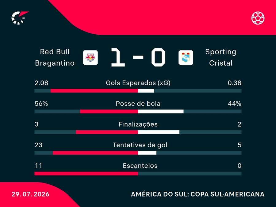 Estatísticas de Red Bull Bragantino x Sporting Cristal