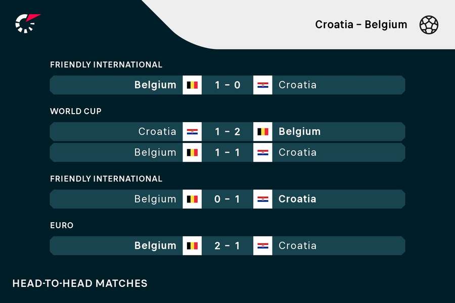 Bilanz der direkten Aufeinandertreffen zwischen Kroatien und Belgien.