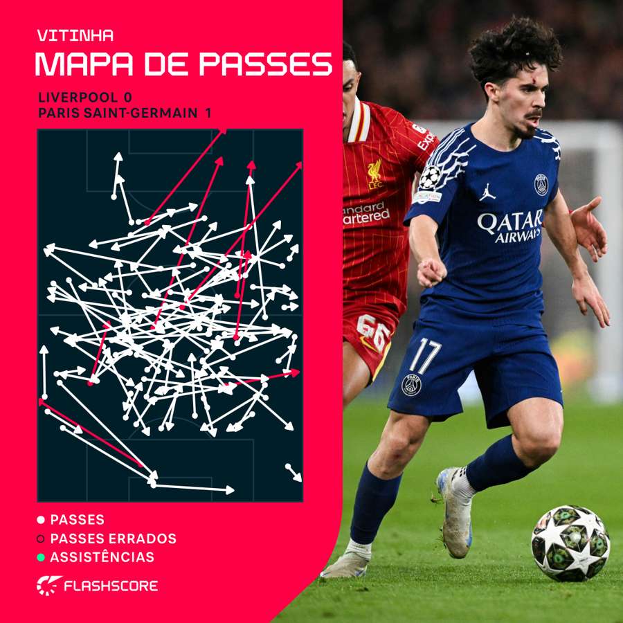 O mapa de passes de Vitinha O mapa de passes de Vitinha