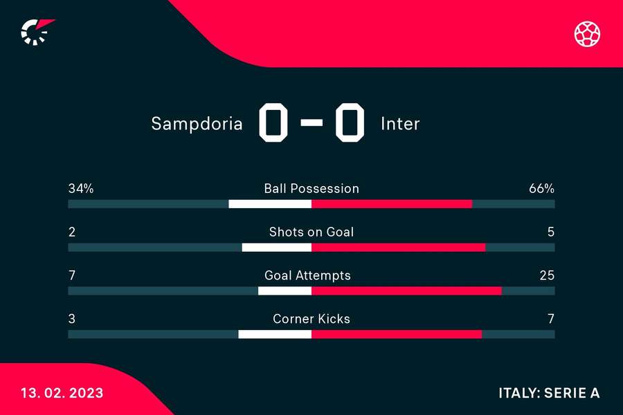 Samptdoria - Inter