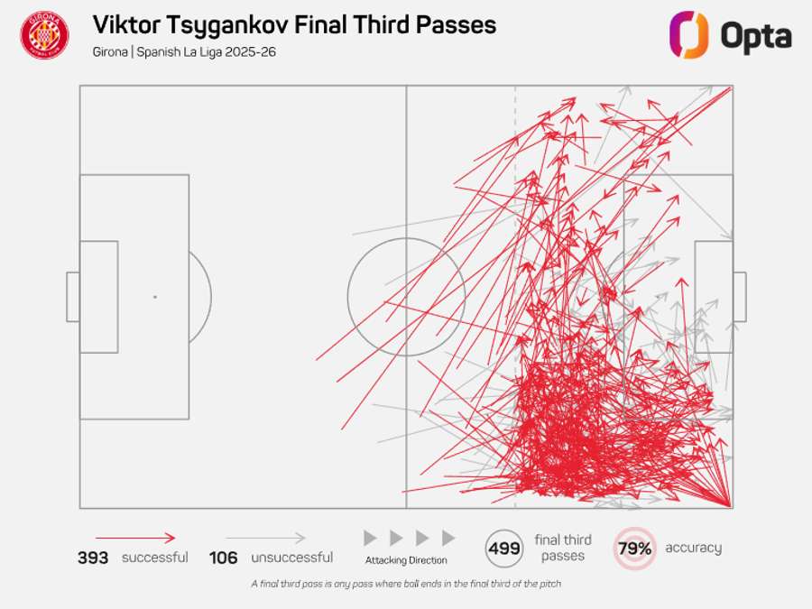 Passes de Tsygankov no último terço Passes de Tsygankov no último terço