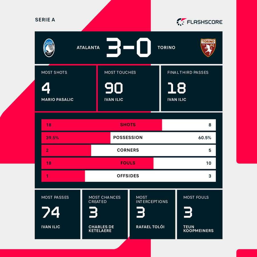 Atalanta vs Torino kampstatistik