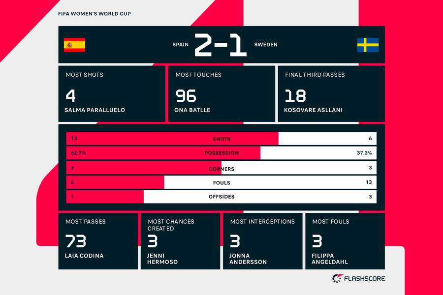 Spain v Sweden match stats