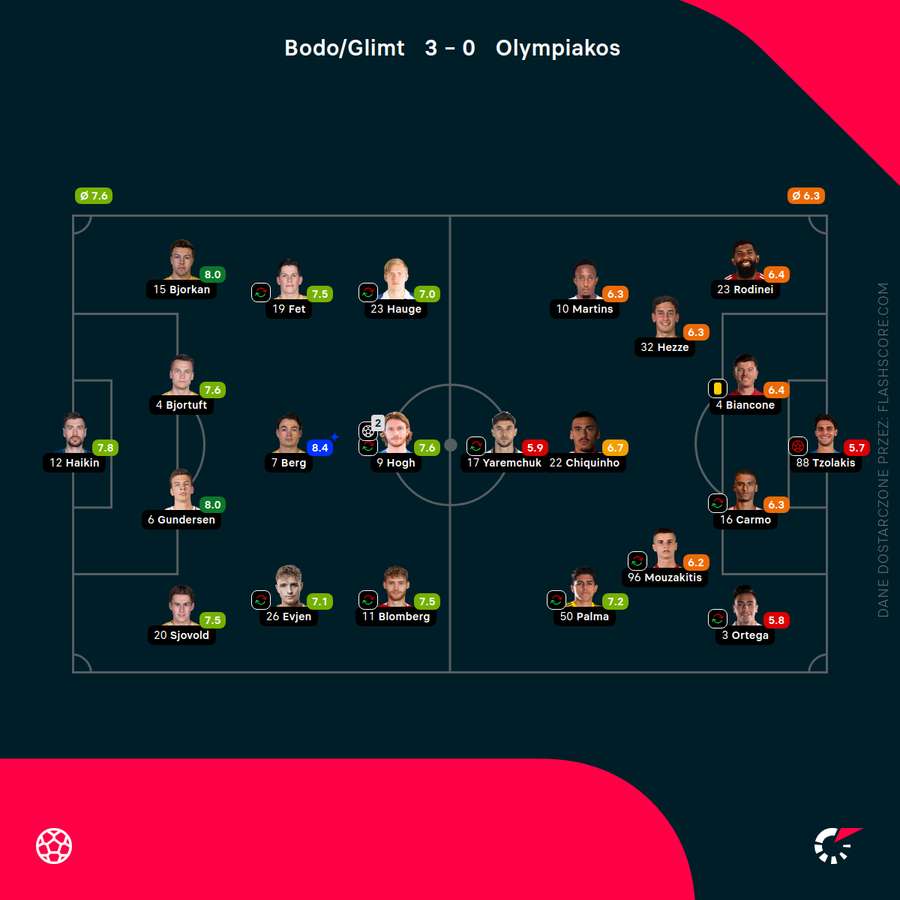 Składy i noty za mecz Bodo/Glimt - Olympiakos Składy i noty za mecz Bodo/Glimt - Olympiakos