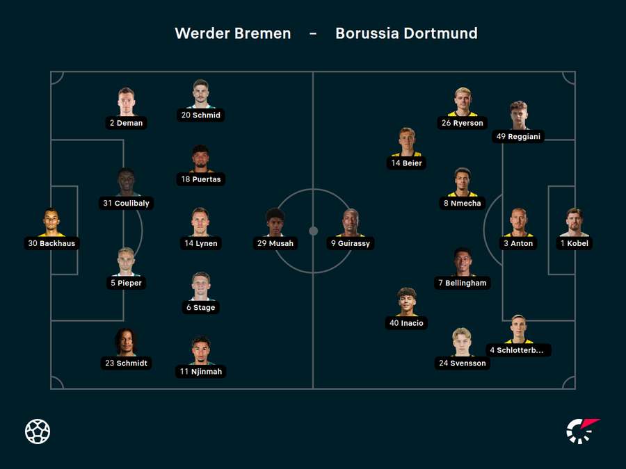 Aufstellungen Bremen vs. Dortmund