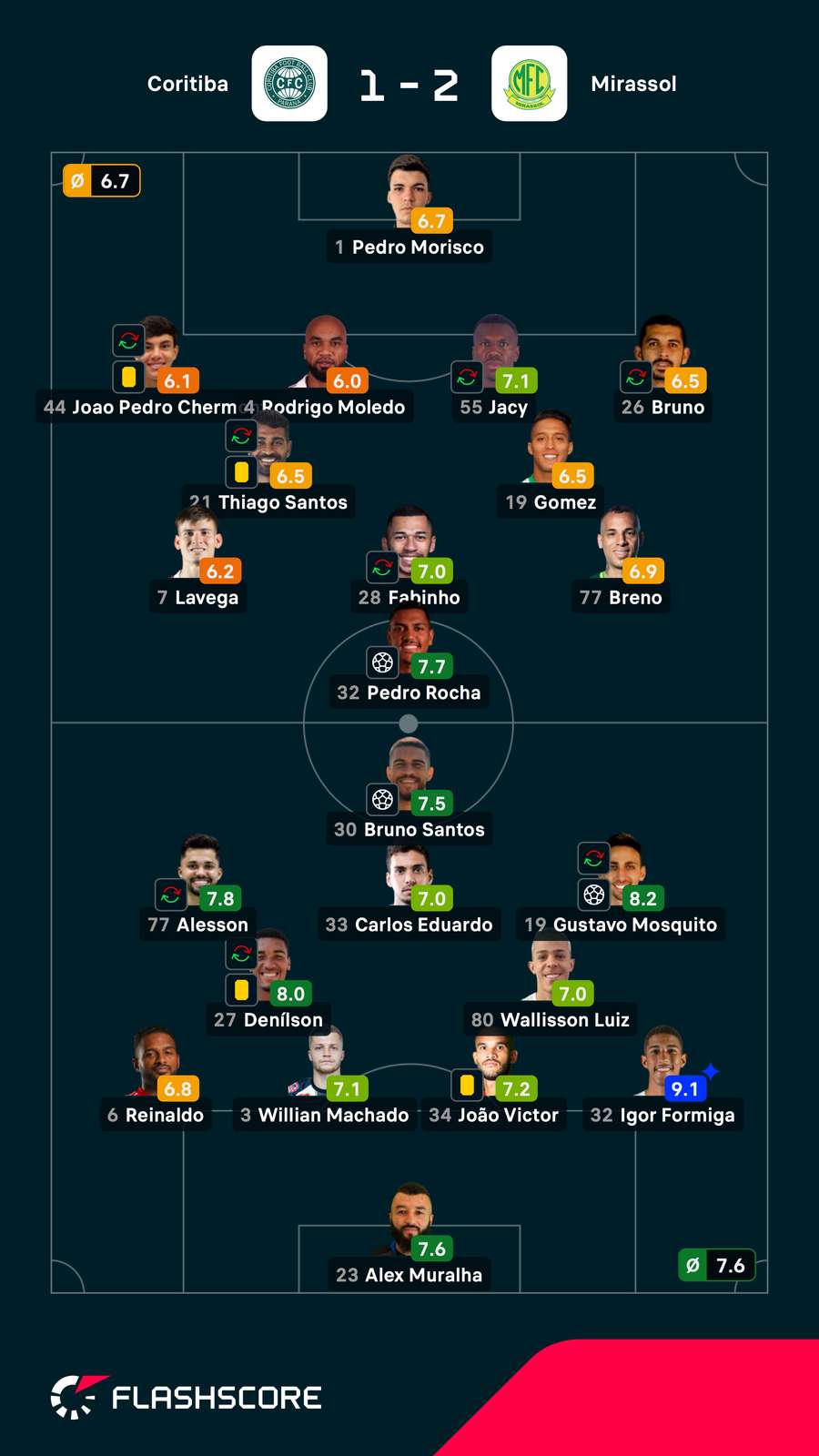 As notas dos jogadores titulares de Coritiba e Mirassol na partida