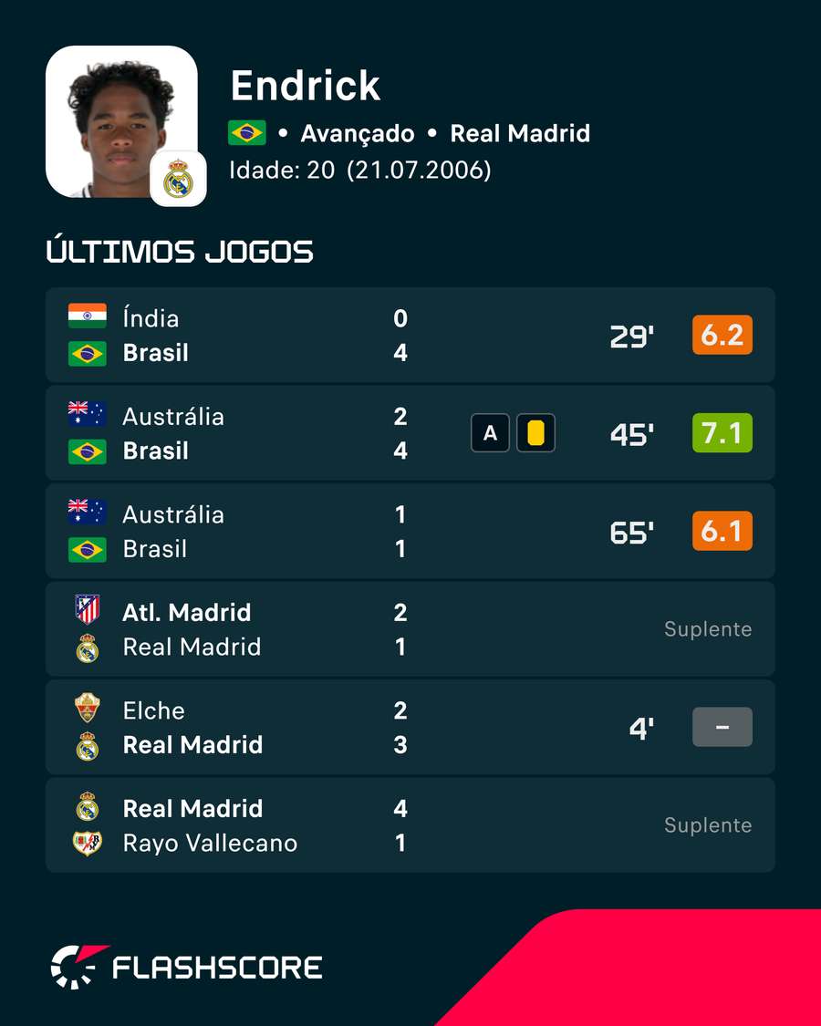 Últimos jogos de Endrick Últimos jogos de Endrick