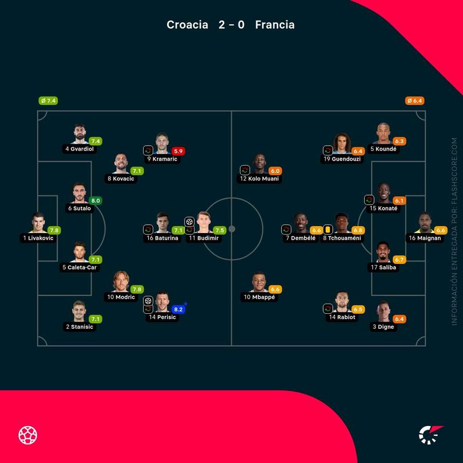 Notas del partido Notas del partido