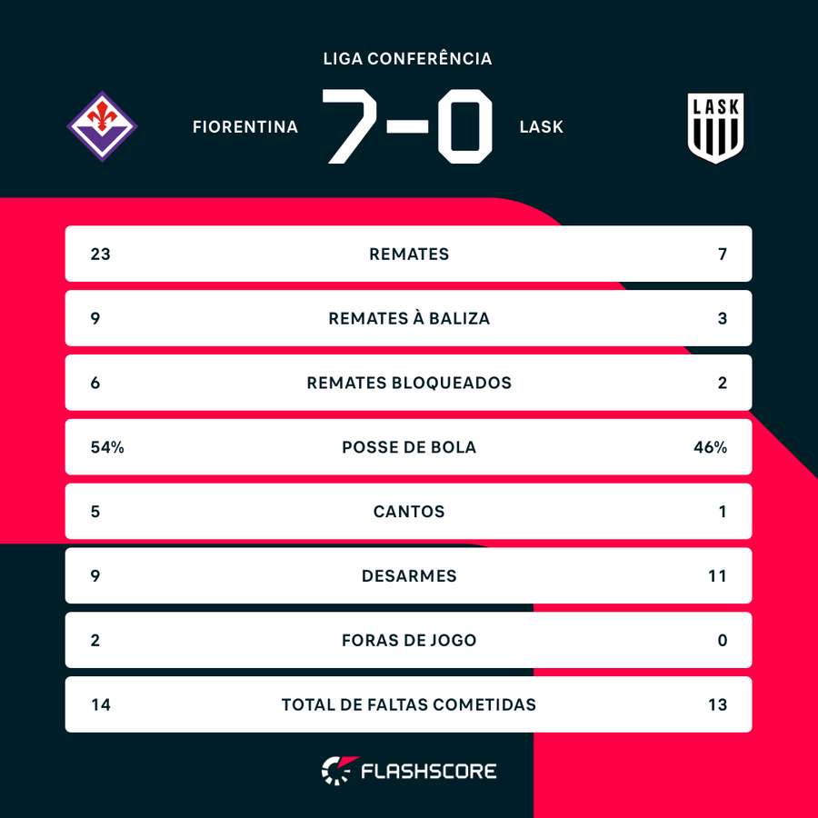 Estatística final da partida