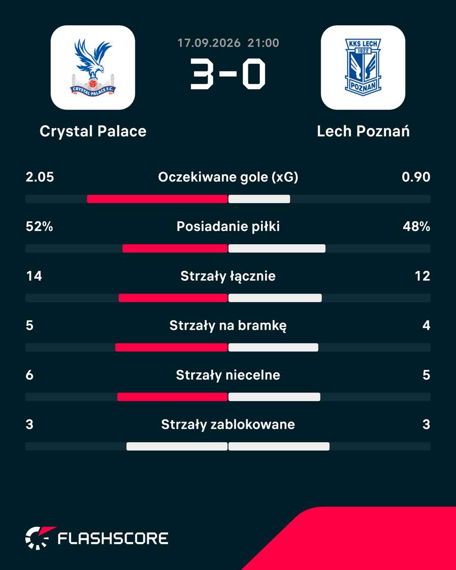 Statystyki meczu Statystyki meczu