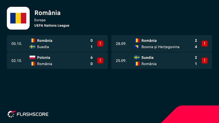 Rezultatele obținute de România în Liga Națiunilor Rezultatele obținute de România în Liga Națiunilor