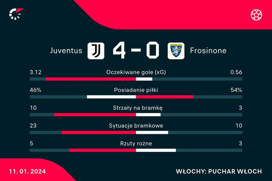 Wynik i statystyki meczu Juventus-Frosinone