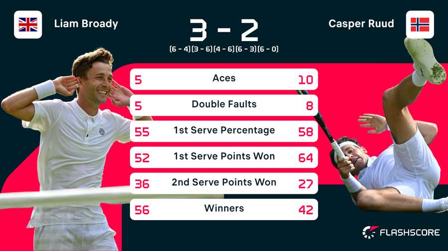Statistieken van de wedstrijd tussen Liam Broady en Caspar Ruud