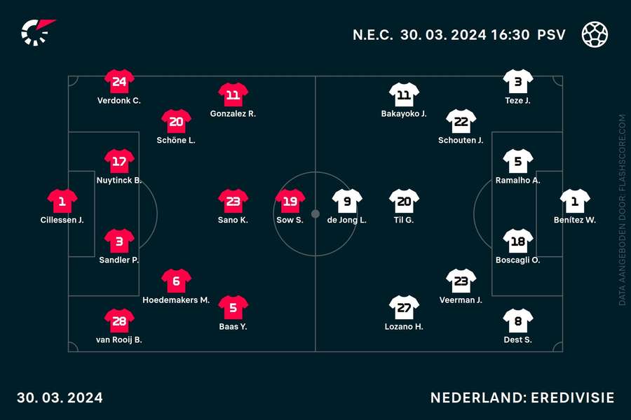 Opstellingen PSV-NEC