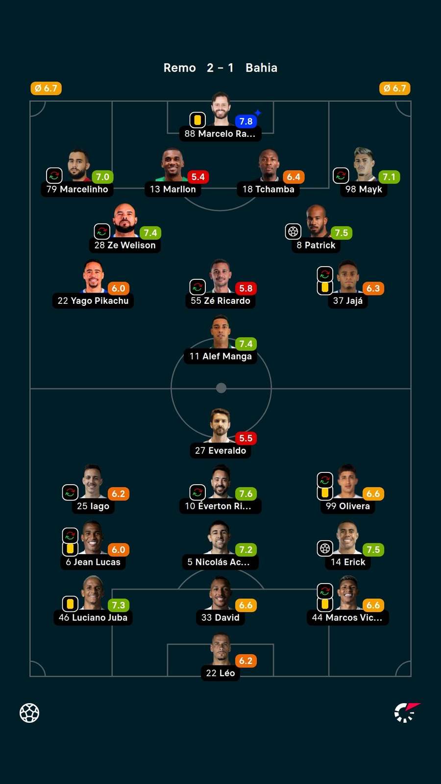 As notas dos titulares em Remo x Bahia