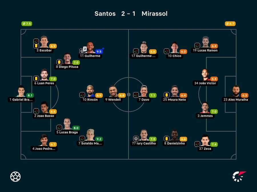 Notas dos jogadores